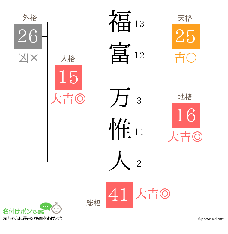 福富 万惟人さんの姓名判断結果