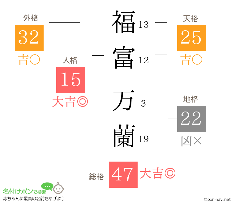 福富 万蘭さんの姓名判断結果