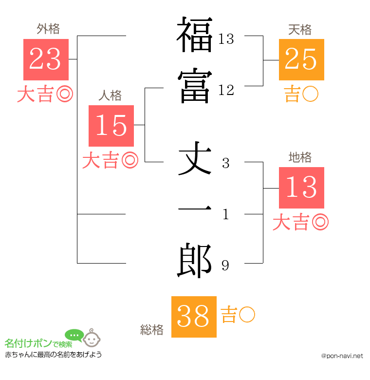 福富 丈一郎さんの姓名判断結果