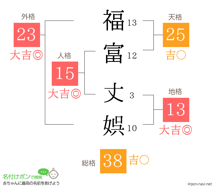 福富 丈娯さんの姓名判断結果