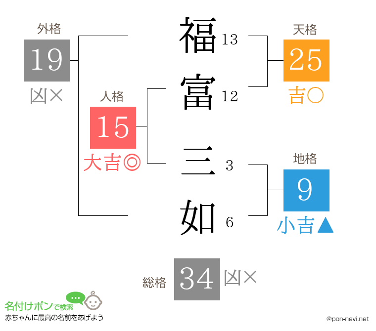 福富 三如さんの姓名判断結果