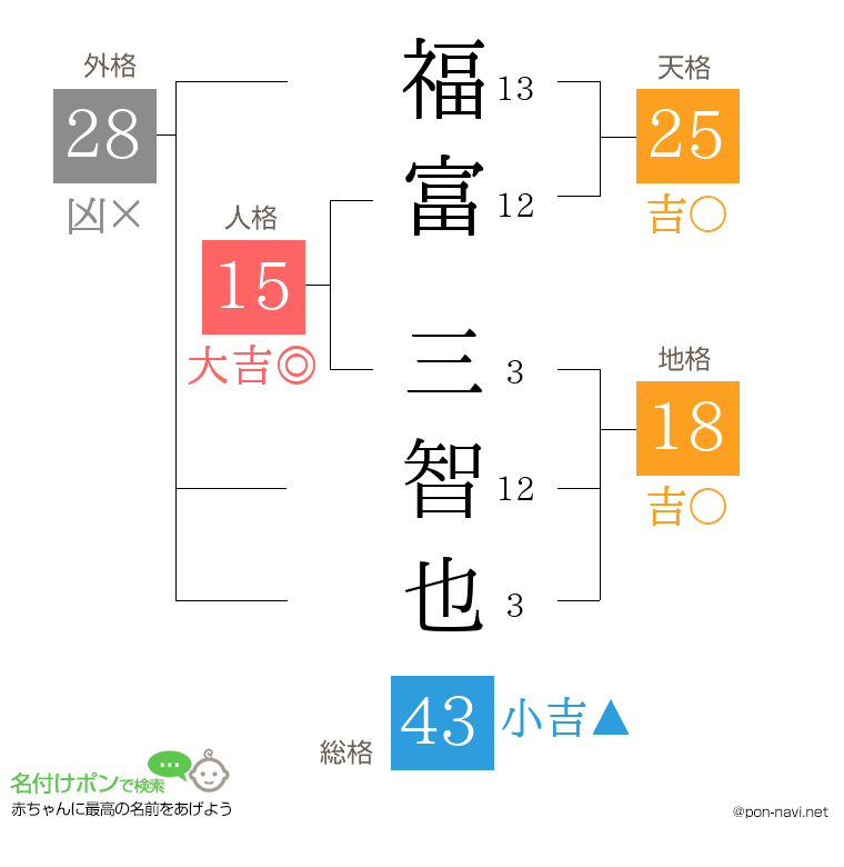 福富 三智也さんの姓名判断結果