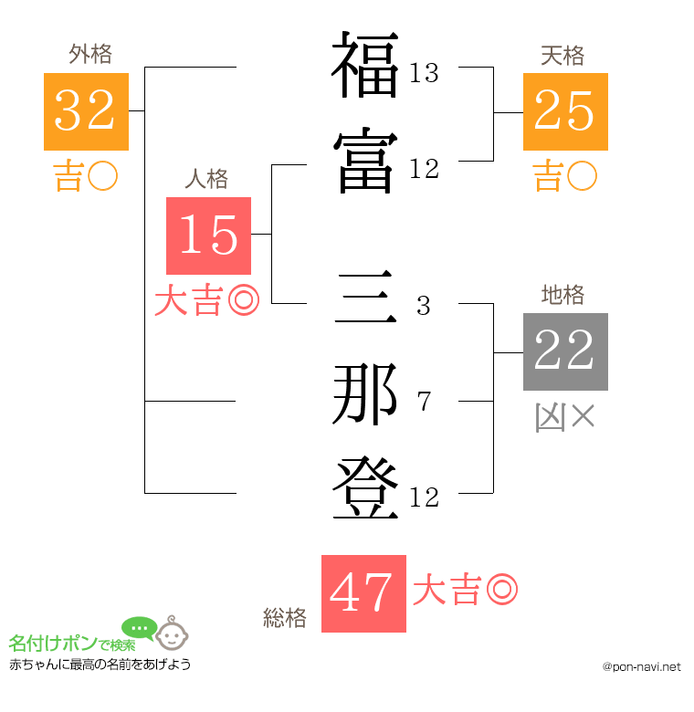 福富 三那登さんの姓名判断結果