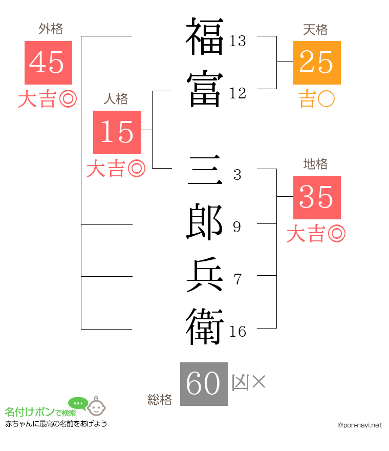福富 三郎兵衛さんの姓名判断結果
