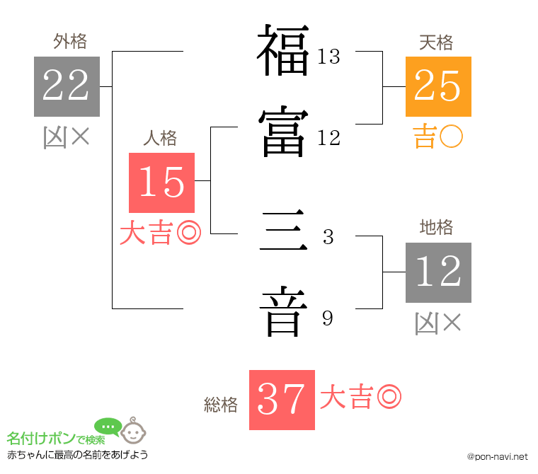 福富 三音さんの姓名判断結果