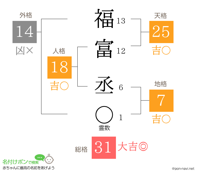 福富 丞さんの姓名判断結果