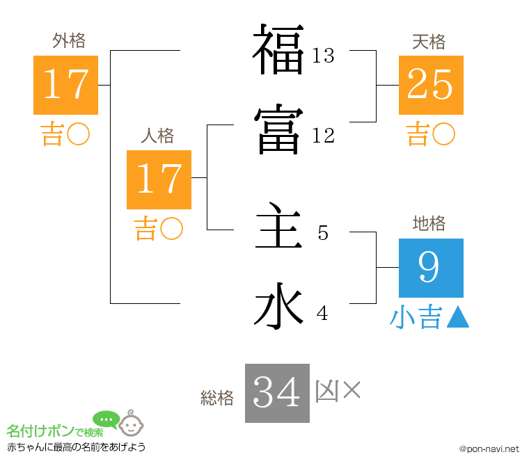 福富 主水さんの姓名判断結果