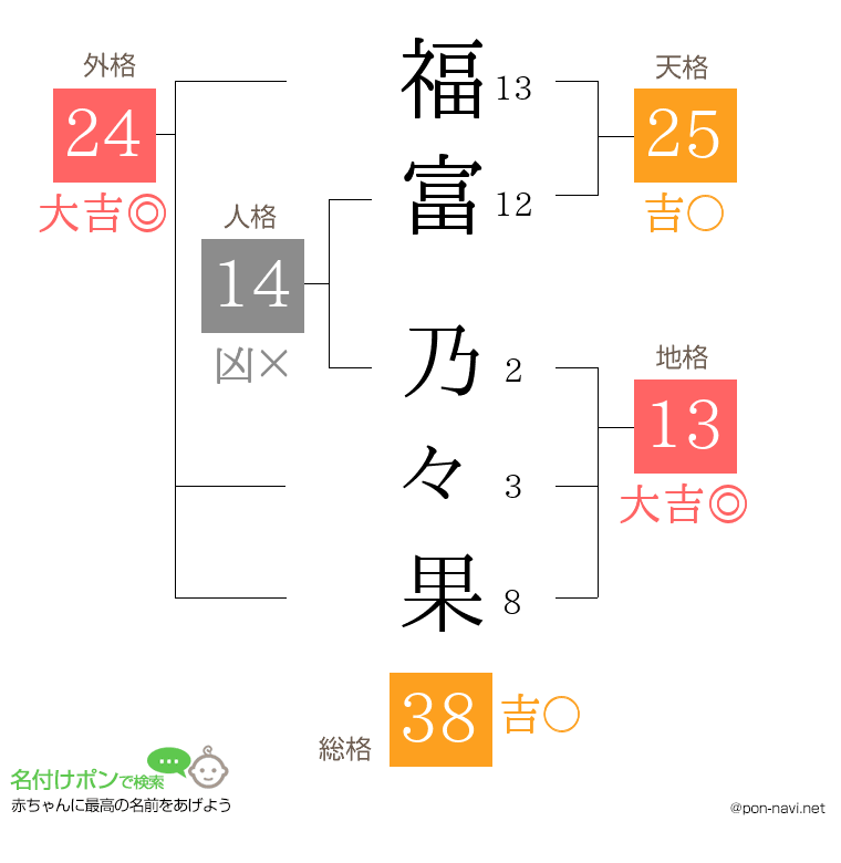 福富 乃々果さんの姓名判断結果