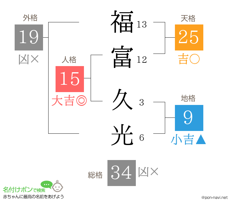 福富 久光さんの姓名判断結果