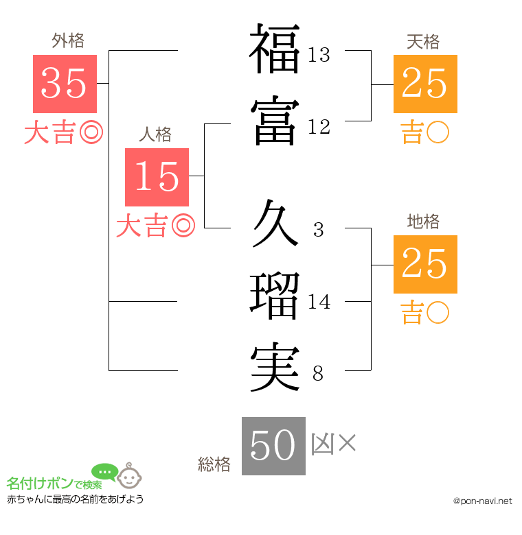 福富 久瑠実さんの姓名判断結果