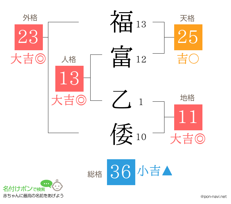 福富 乙倭さんの姓名判断結果