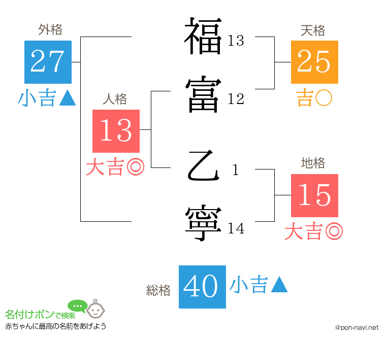 福富 乙寧さんの姓名判断結果