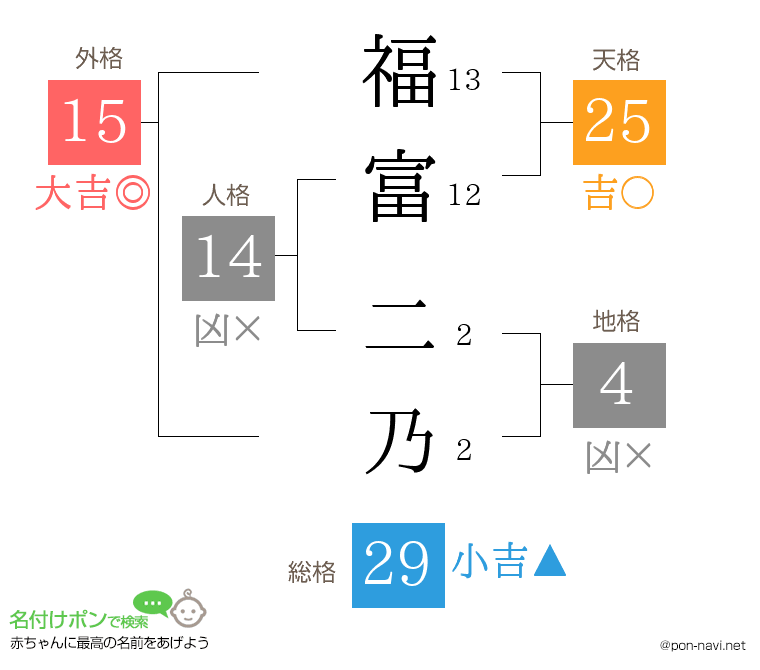 福富 二乃さんの姓名判断結果
