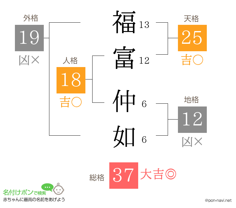 福富 仲如さんの姓名判断結果