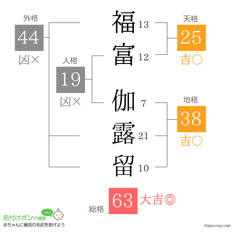 福富 伽露留さんの姓名判断結果