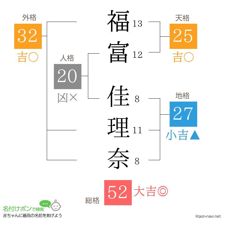 福富 佳理奈さんの姓名判断結果