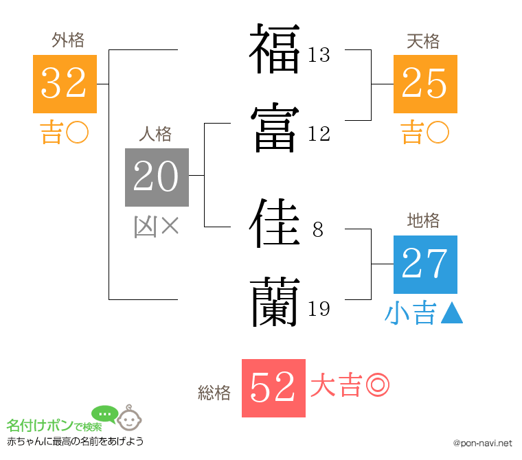 福富 佳蘭さんの姓名判断結果