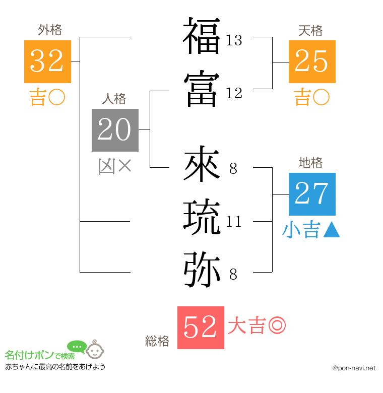 福富 來琉弥さんの姓名判断結果