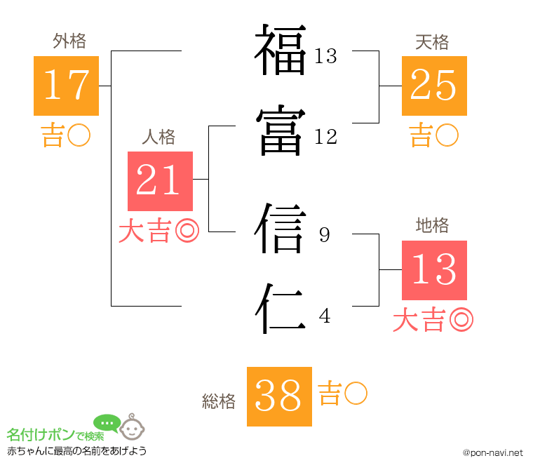 福富 信仁さんの姓名判断結果