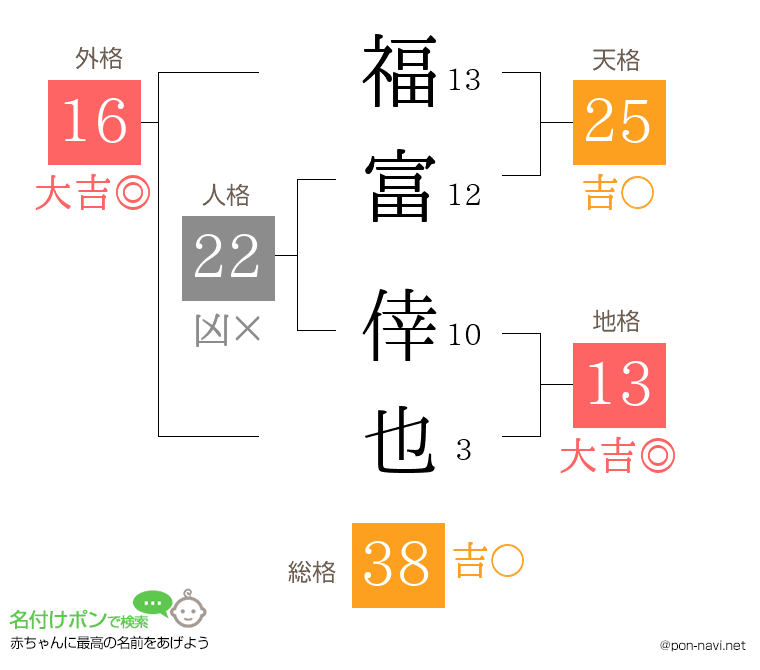 福富 倖也さんの姓名判断結果
