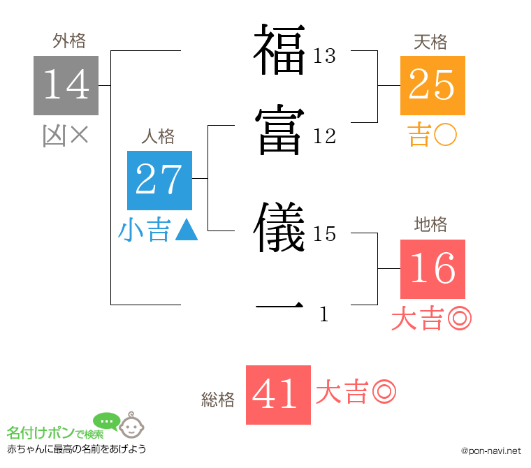 福富 儀一さんの姓名判断結果