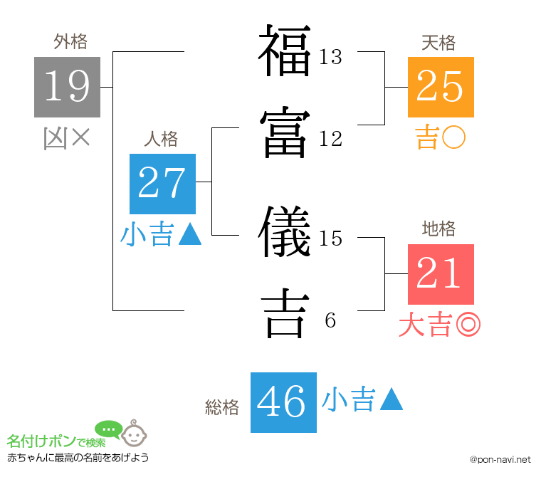 福富 儀吉さんの姓名判断結果