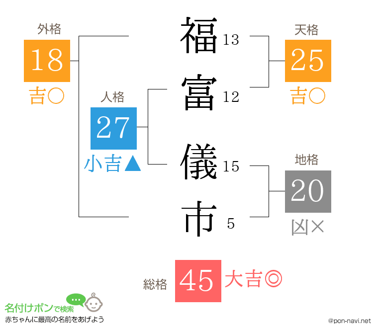福富 儀市さんの姓名判断結果