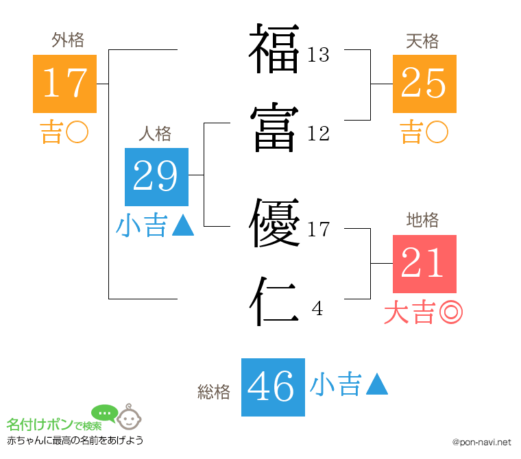 福富 優仁さんの姓名判断結果
