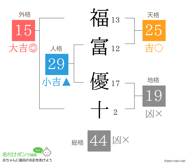 福富 優十さんの姓名判断結果