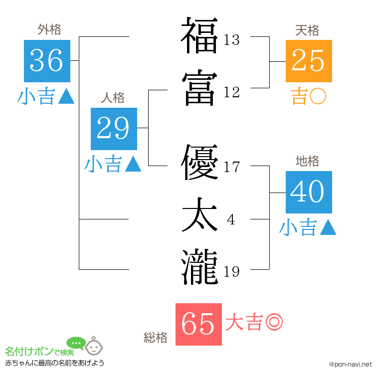 福富 優太瀧さんの姓名判断結果