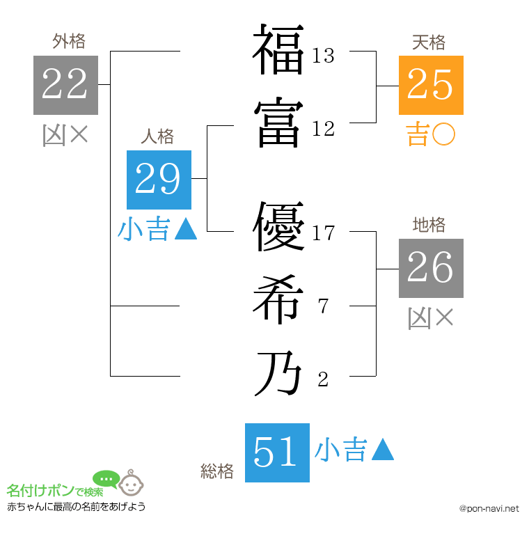 福富 優希乃さんの姓名判断結果
