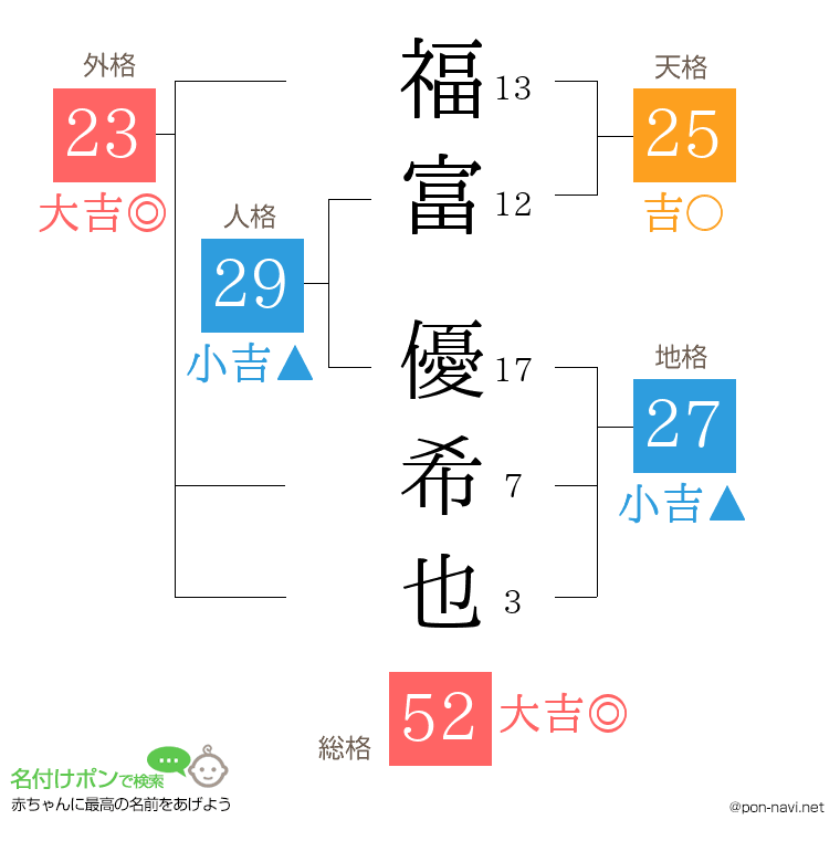福富 優希也さんの姓名判断結果