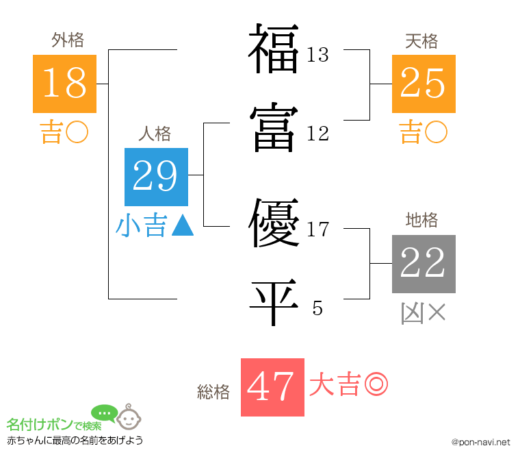 福富 優平さんの姓名判断結果