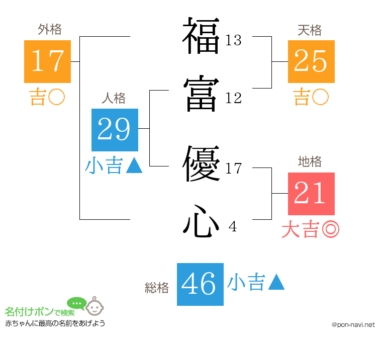 福富 優心さんの姓名判断結果