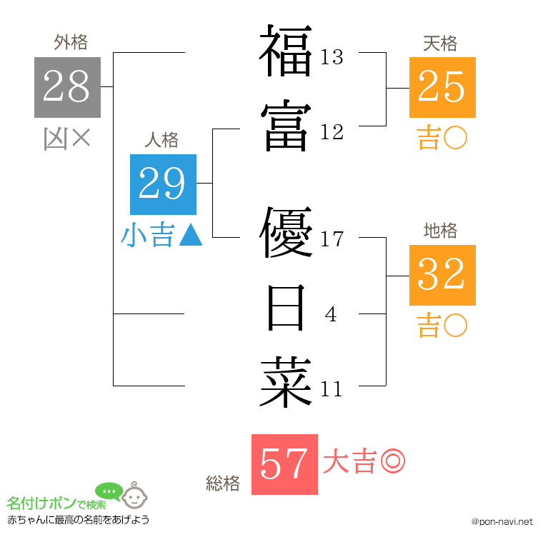 福富 優日菜さんの姓名判断結果