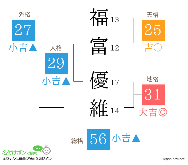 福富 優維さんの姓名判断結果