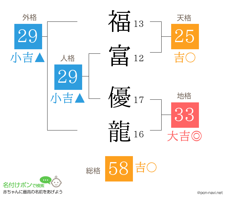 福富 優龍さんの姓名判断結果