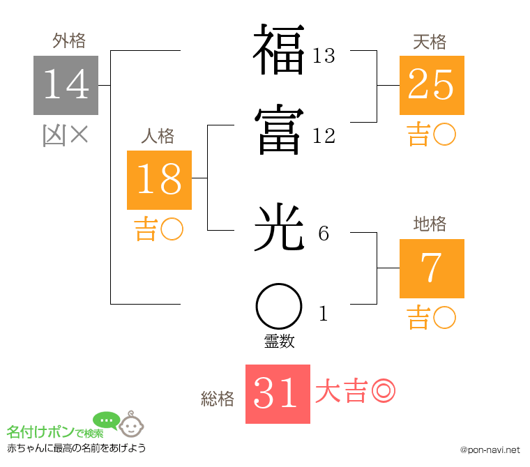 福富 光さんの姓名判断結果