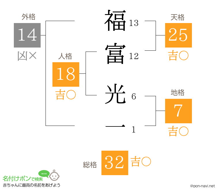 福富 光一さんの姓名判断結果