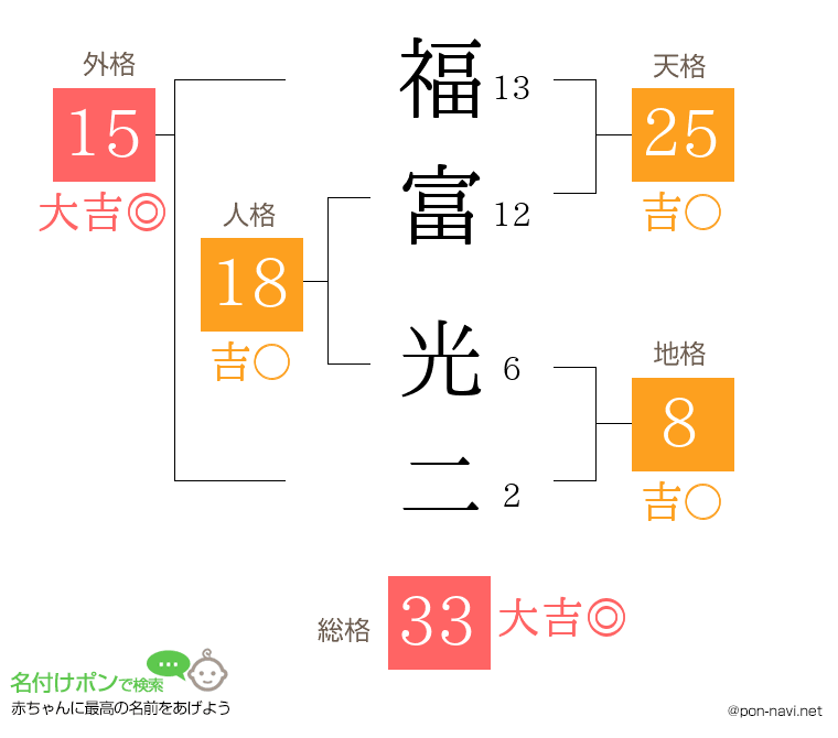 福富 光二さんの姓名判断結果