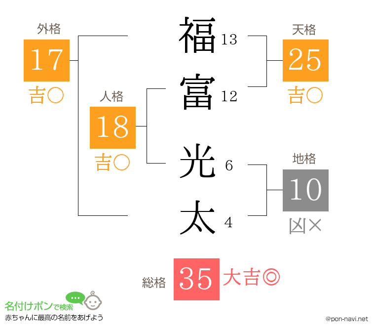 福富 光太さんの姓名判断結果