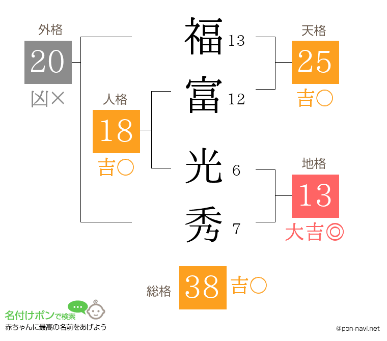 福富 光秀さんの姓名判断結果