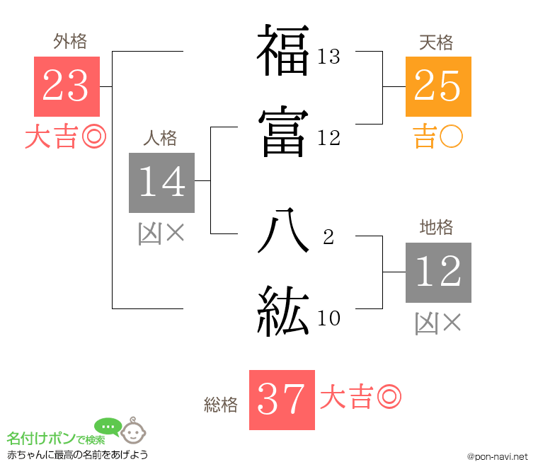 福富 八紘さんの姓名判断結果