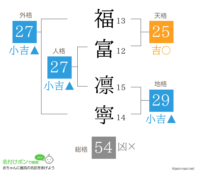 福富 凛寧さんの姓名判断結果