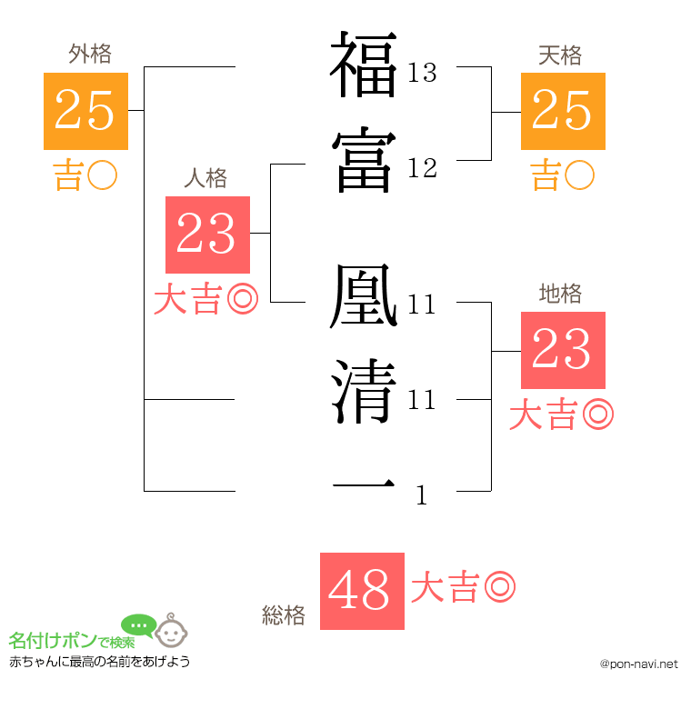 福富 凰清一さんの姓名判断結果