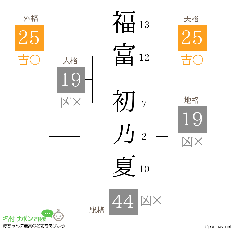 福富 初乃夏さんの姓名判断結果