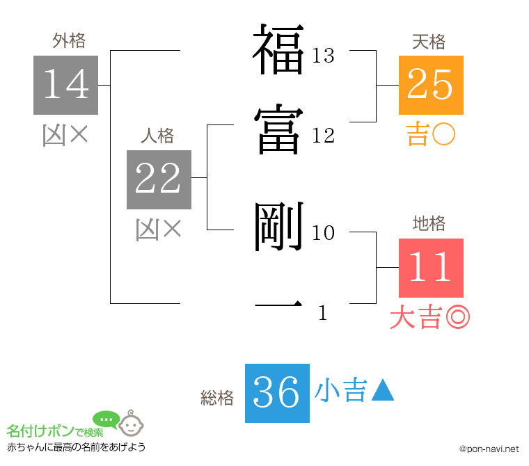 福富 剛一さんの姓名判断結果