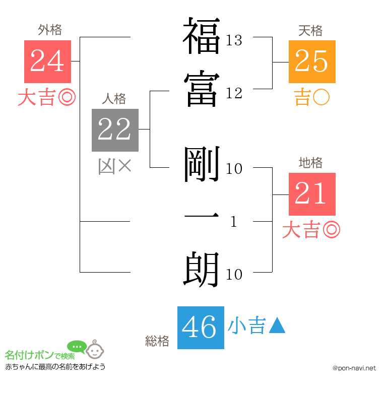福富 剛一朗さんの姓名判断結果