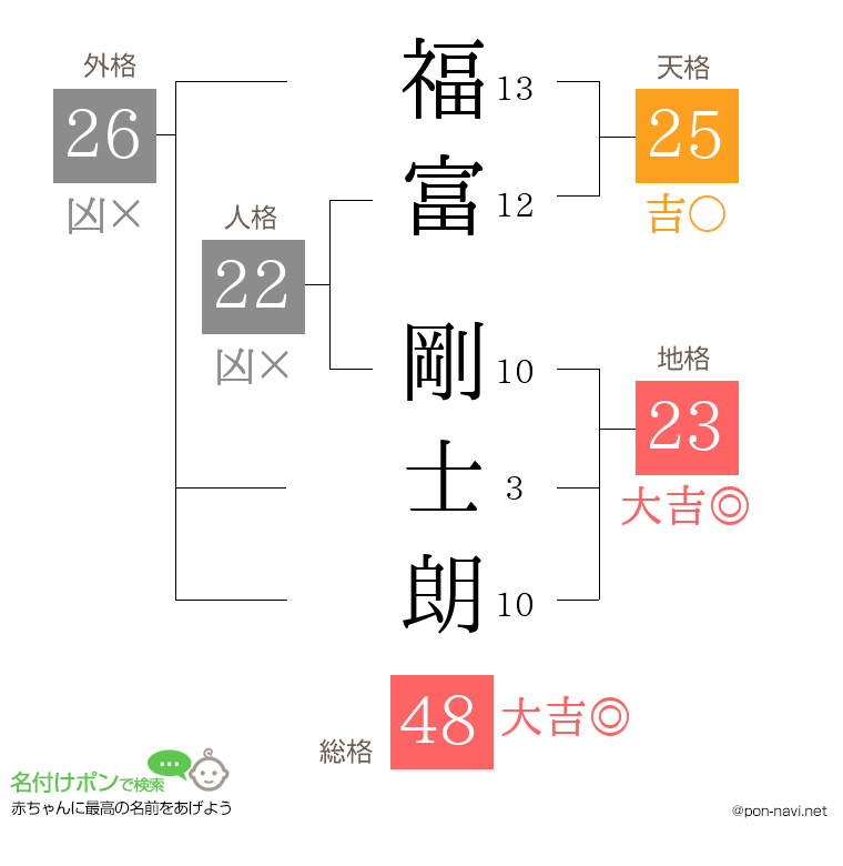 福富 剛士朗さんの姓名判断結果