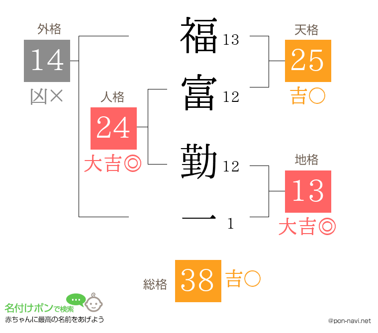 福富 勤一さんの姓名判断結果